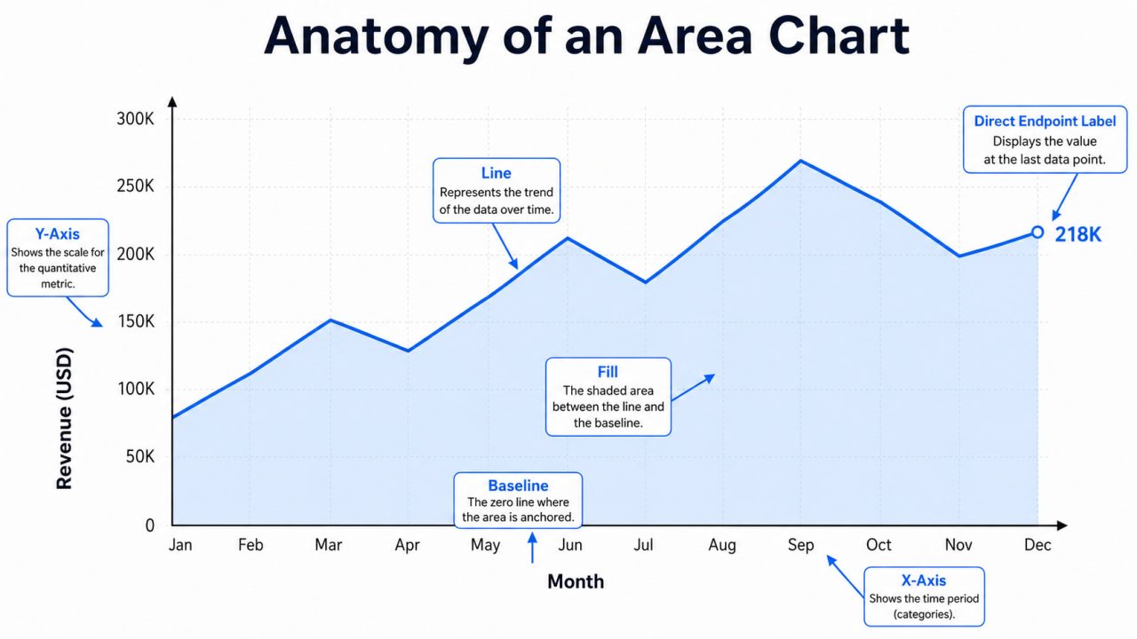 area chart anatomy