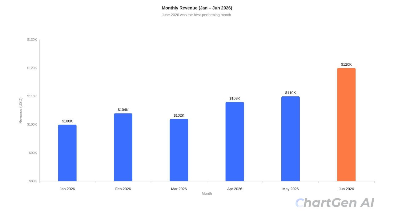 基线从 8 万美元起算的月度营收图