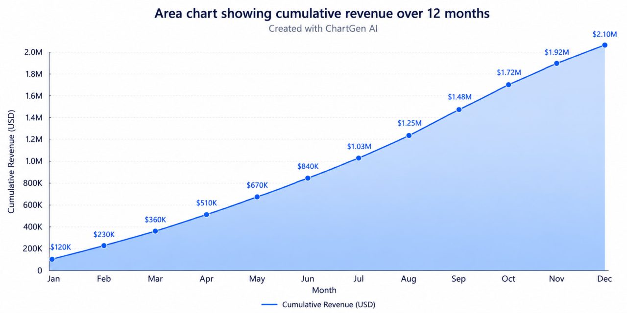 Area chart created with AI showing filled trend and cumulative volume