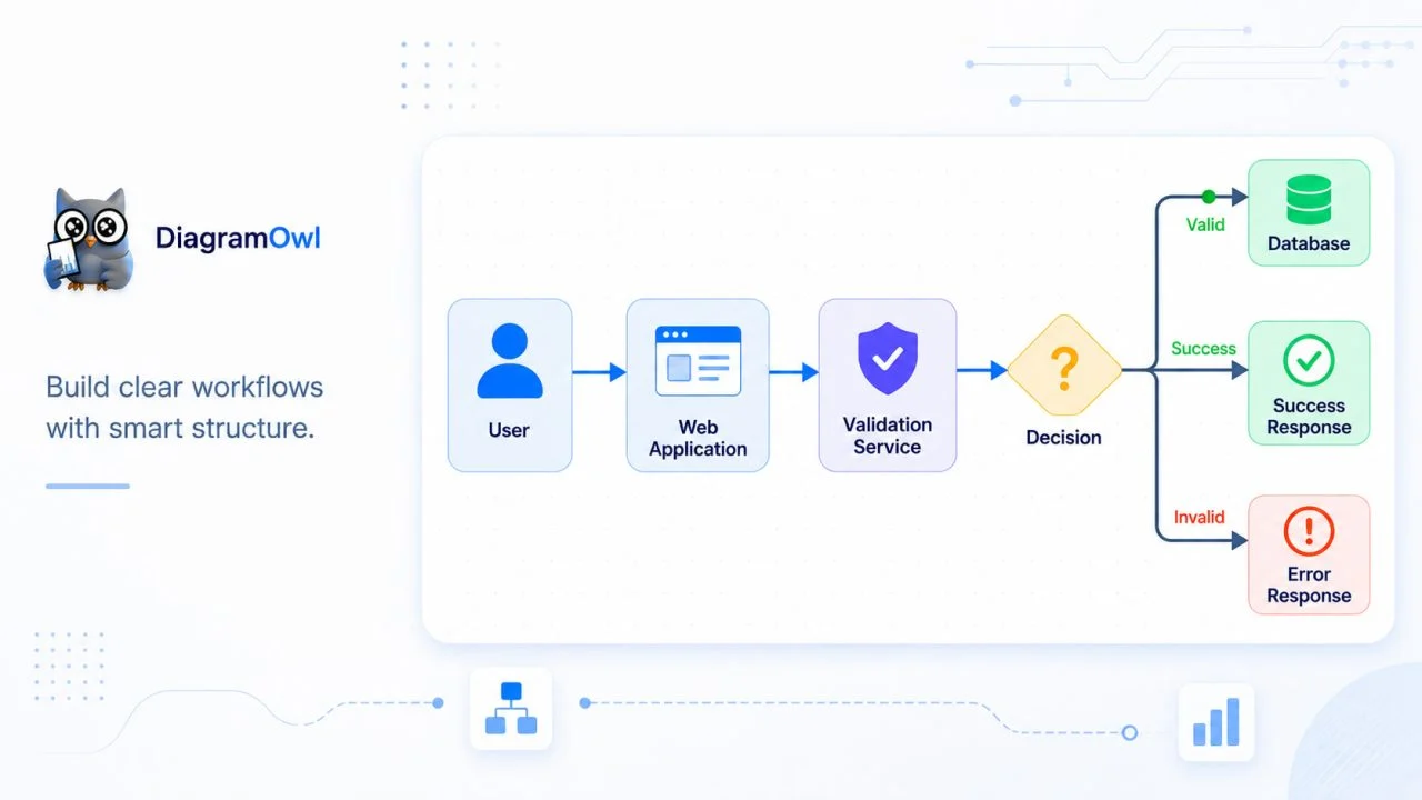 Technical diagram maker turning system workflow logic into a clear block diagram