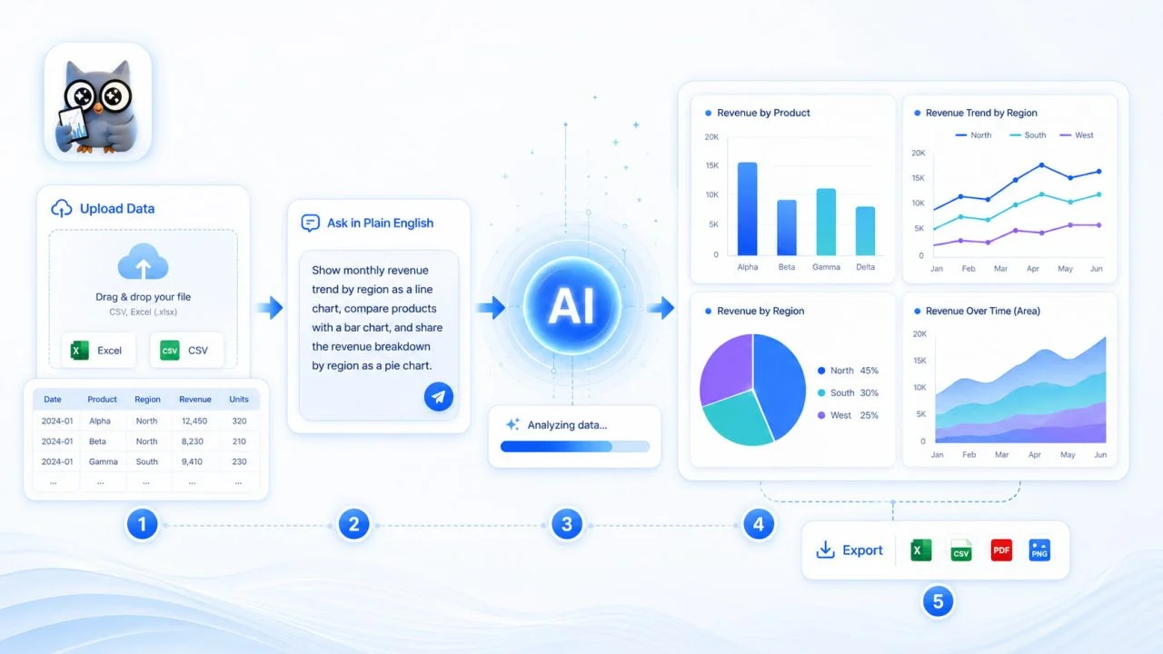 Flujo de ChartGen AI para crear gráficos claros con datos estructurados
