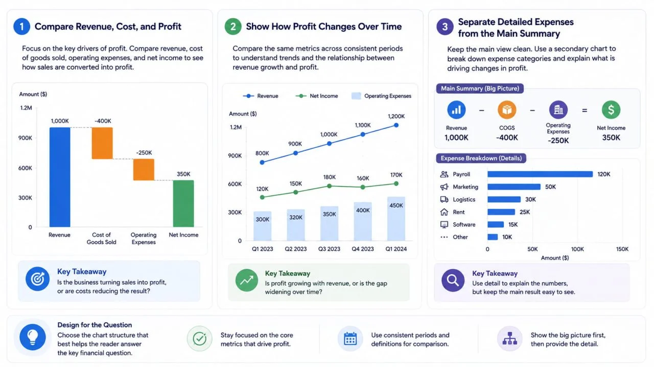 Choix de graphiques du compte de résultat comparant waterfall tendance et ventilation des charges