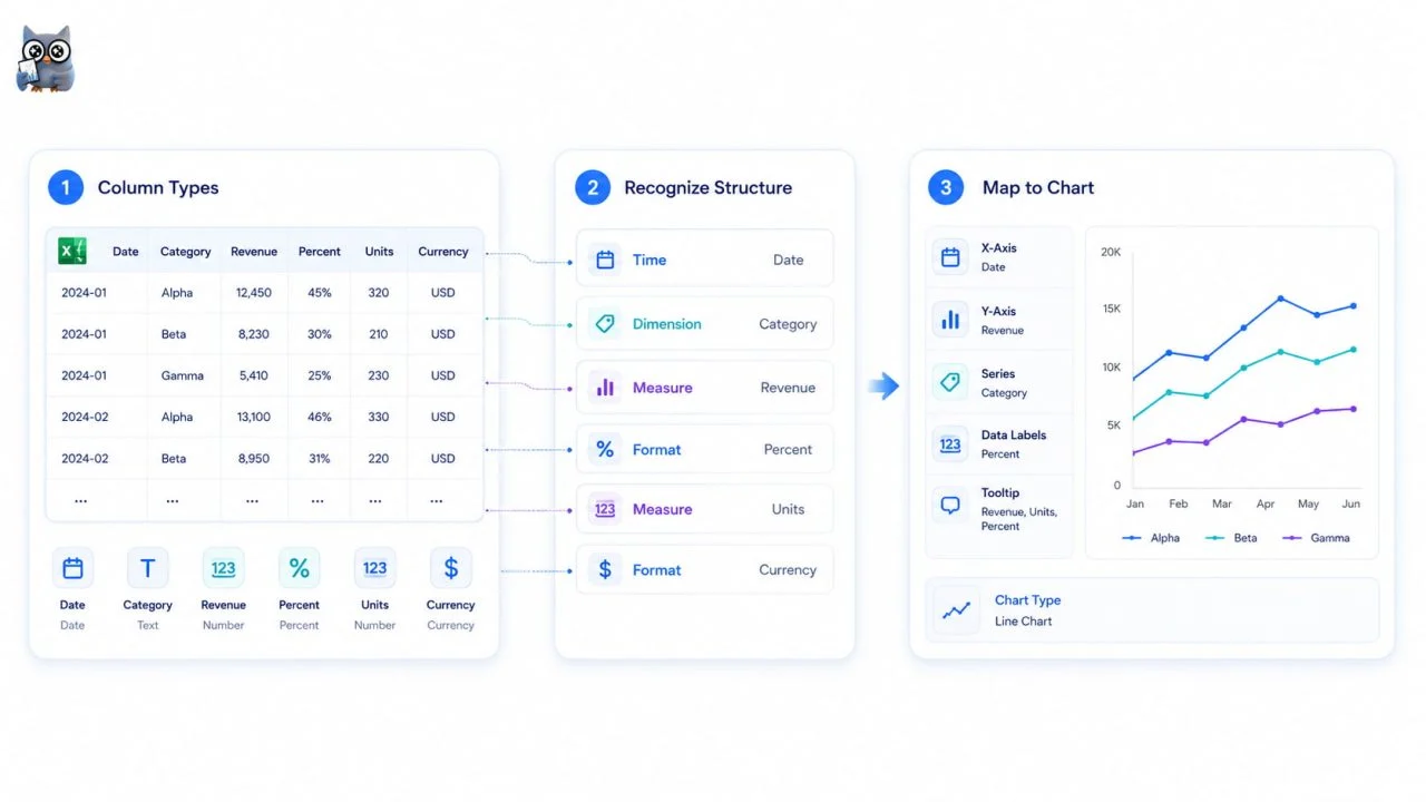 Téléversement de données structurées dans ChartGen AI