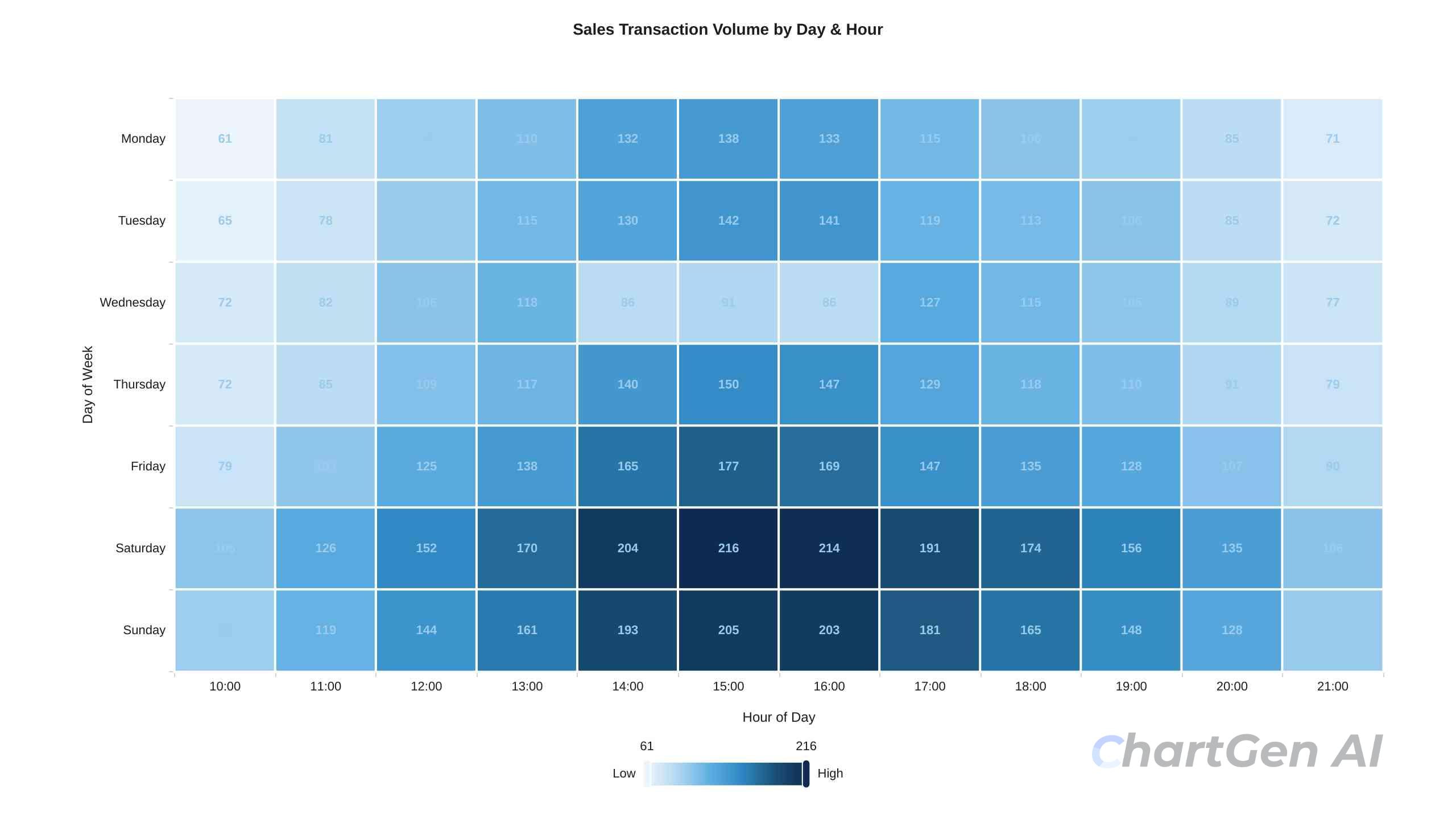 sales heatmap