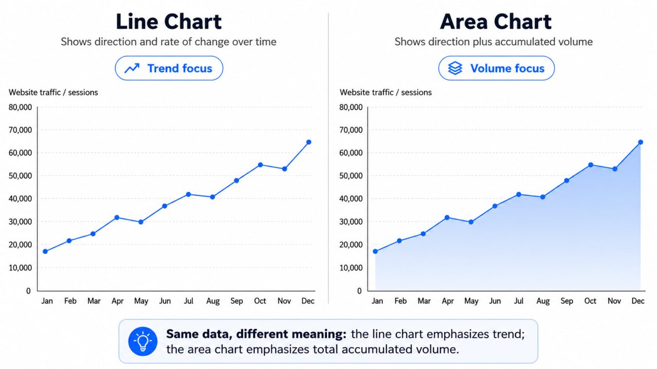 line vs area
