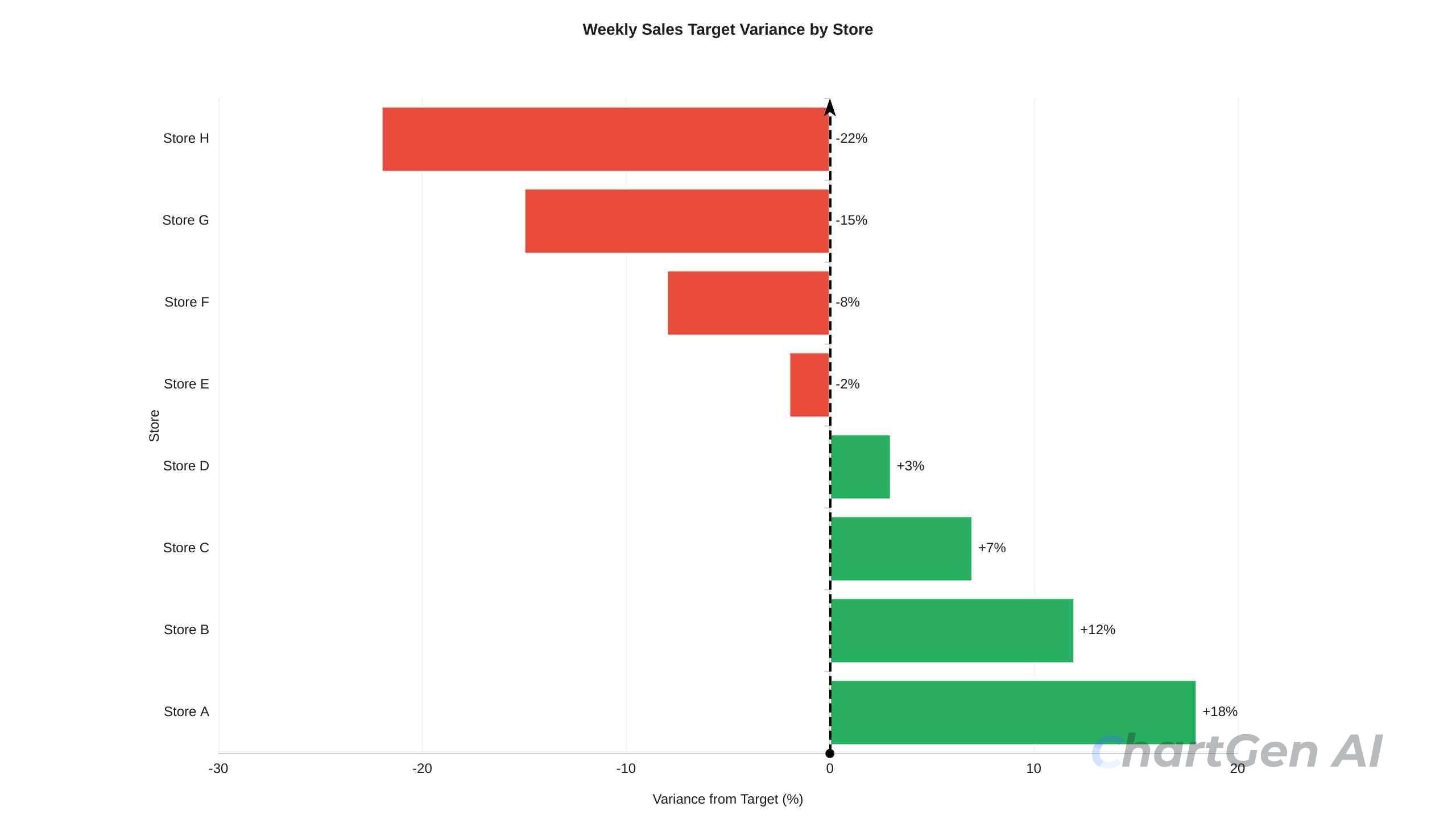 store variance chart