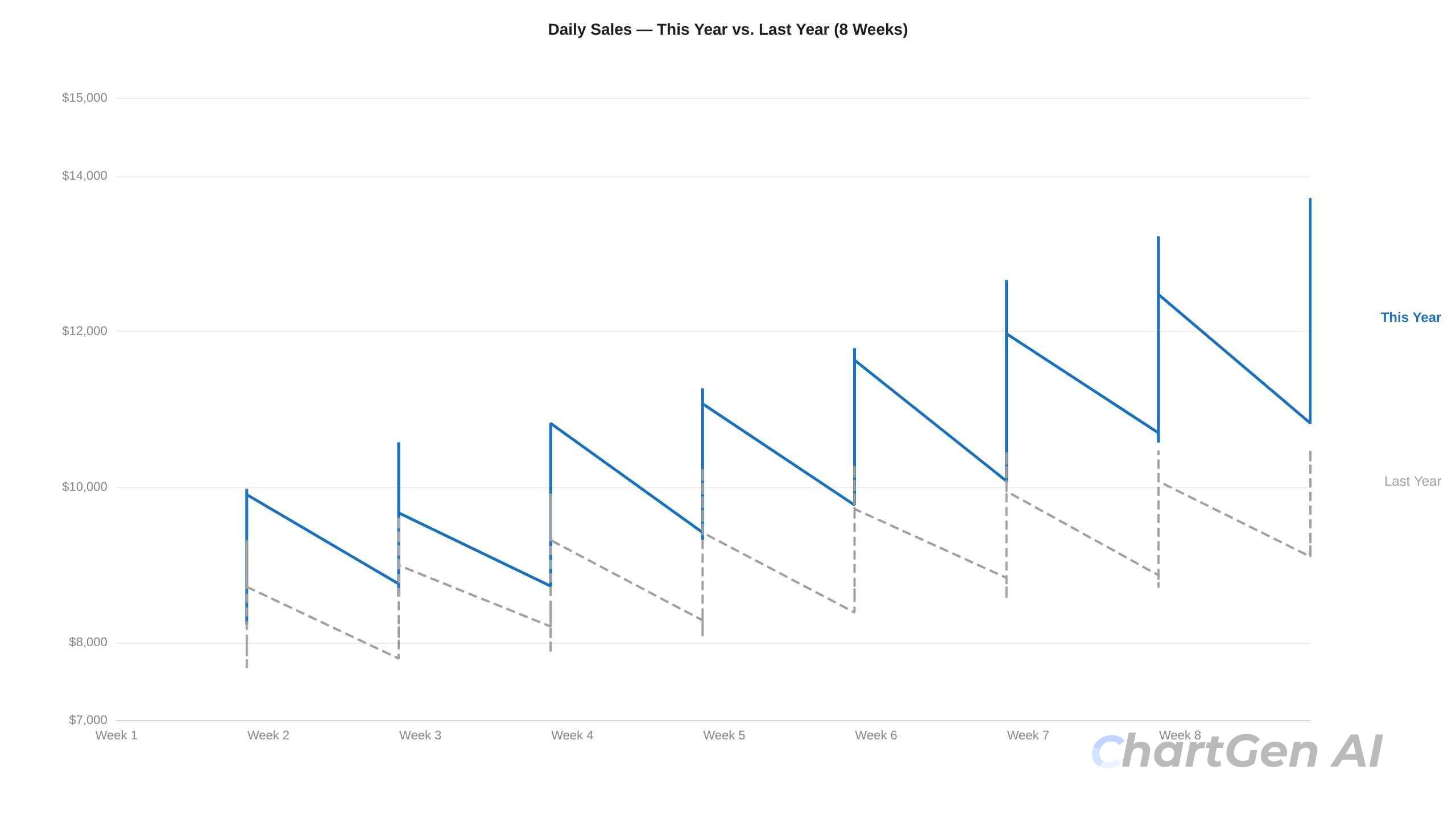 yoy trend chart