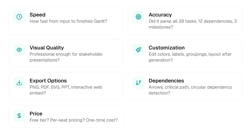 Seven evaluation criteria for Gantt diagram creators