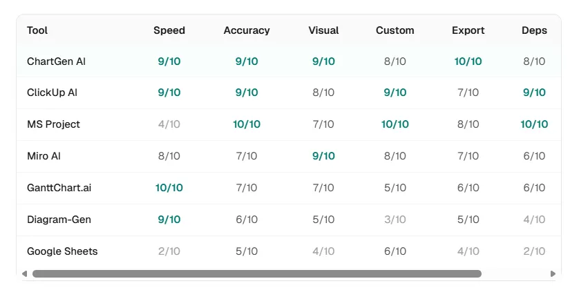 Scorecard comparing seven Gantt tools across six dimensions