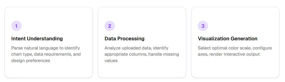 Proceso de IA para mapa de calor — intención, procesamiento de datos, generación de visualización