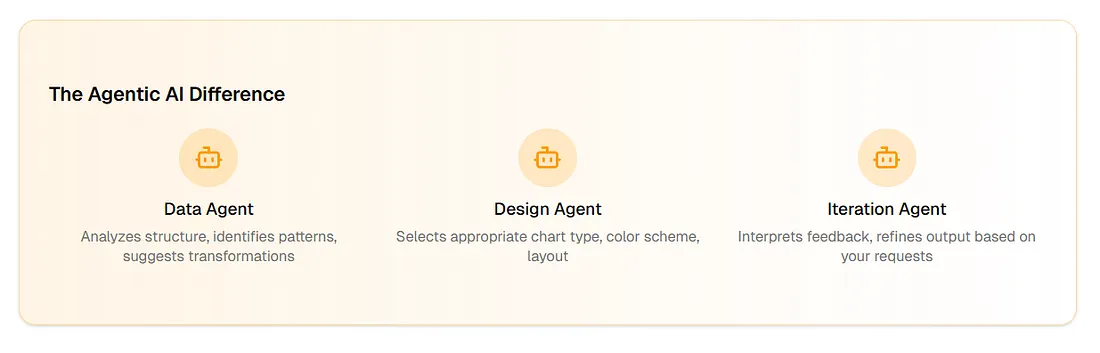 Flujo de trabajo agéntico de ChartGen AI — agentes de datos, diseño e iteración