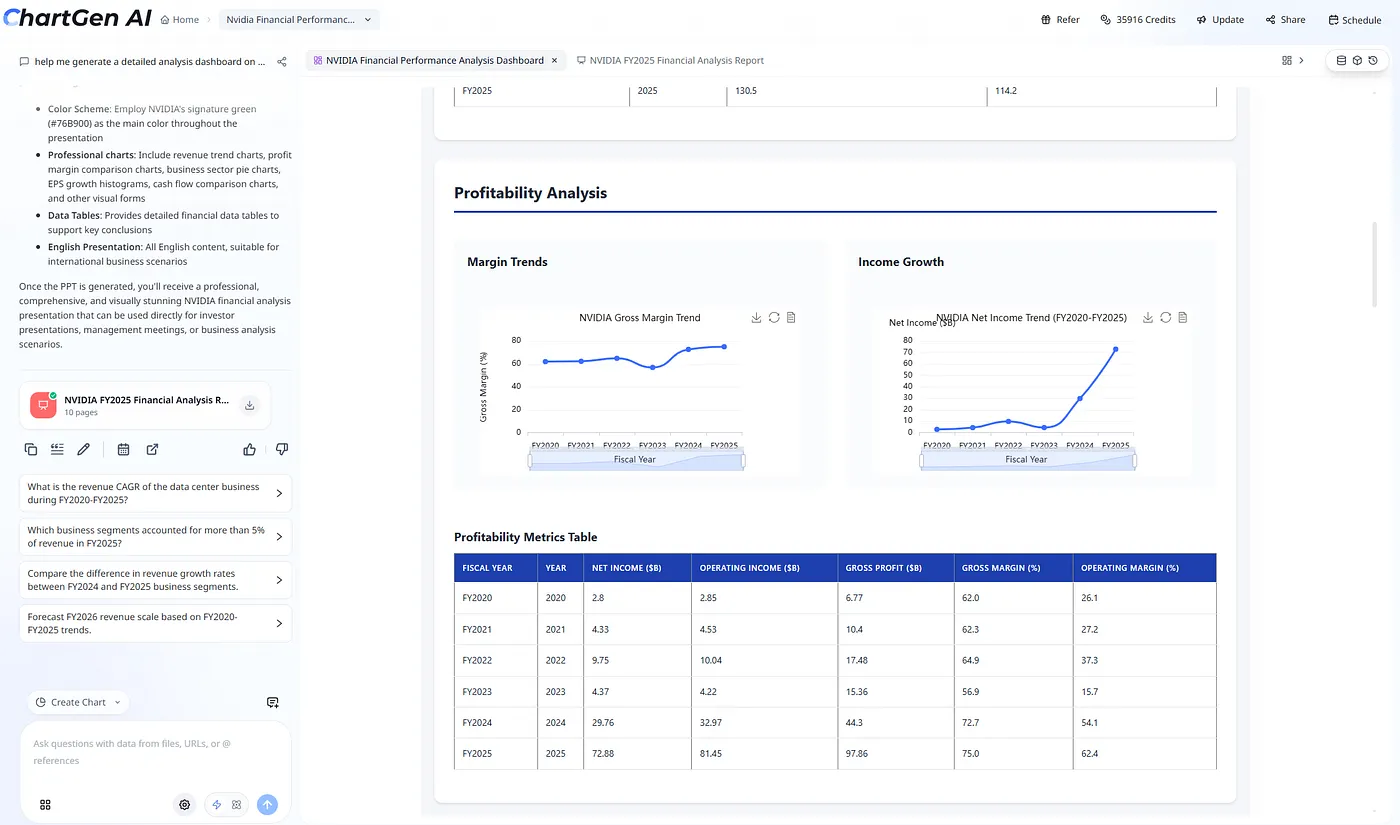 Vue de rentabilité ChartGen AI avec tendances de marge, lignes de revenu net et tableau de métriques