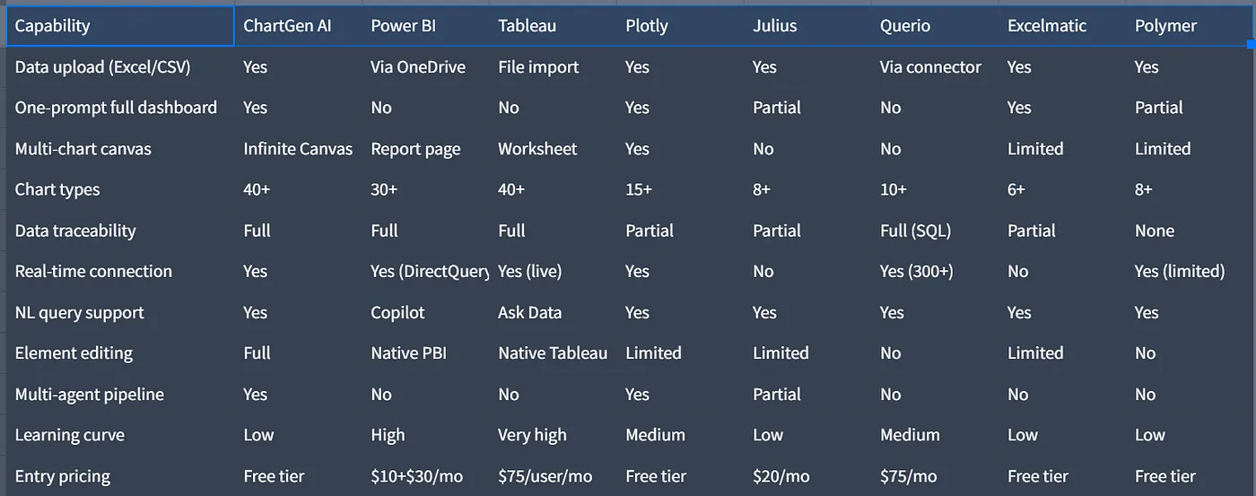 Matrice de capacités en thème sombre comparant huit outils de tableau de bord IA et BI