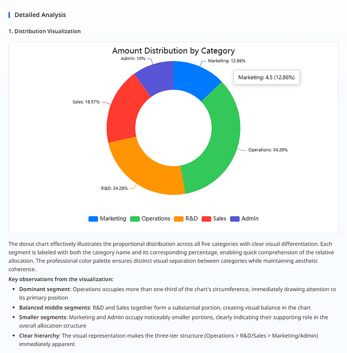 Pie chart example from Excel data