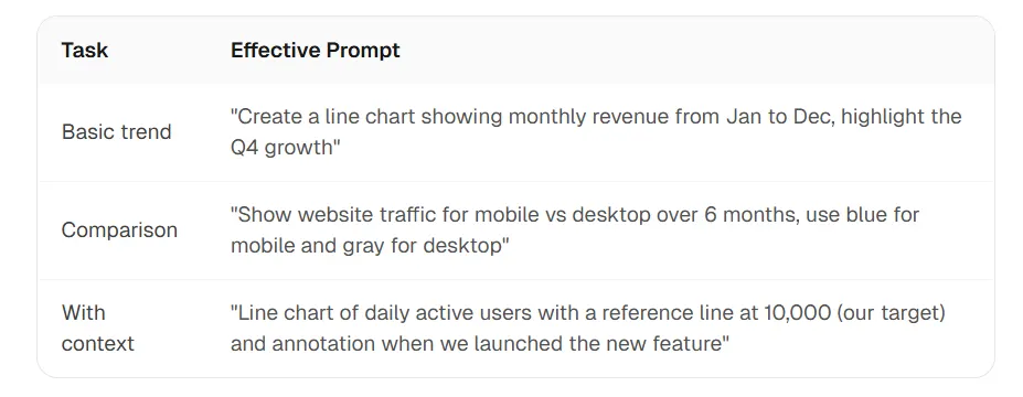 Example prompts for basic trends, comparisons, and charts with context