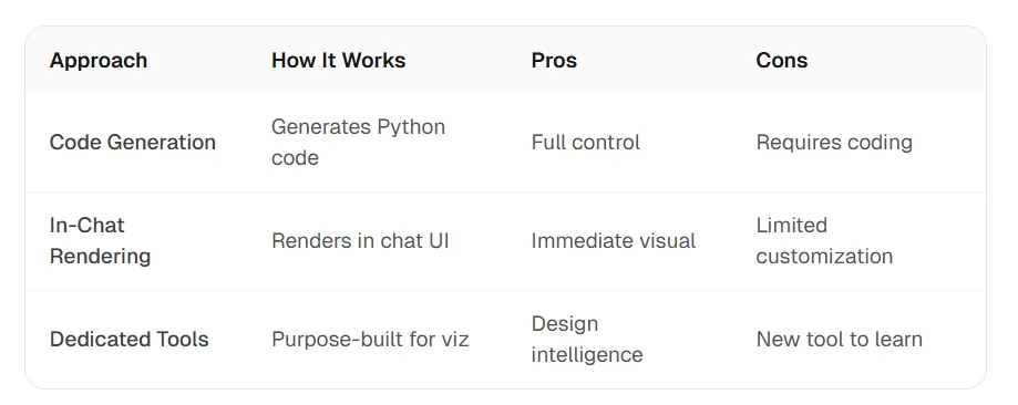 Three approaches to AI-generated line charts and their tradeoffs