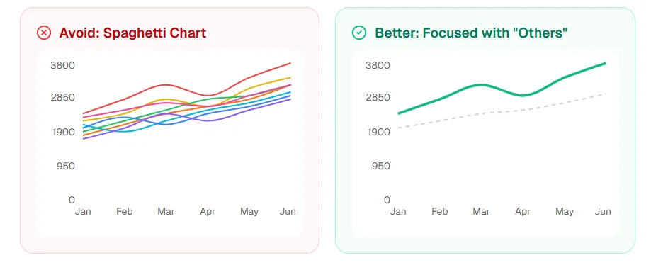 Spaghetti chart mistake — too many overlapping lines