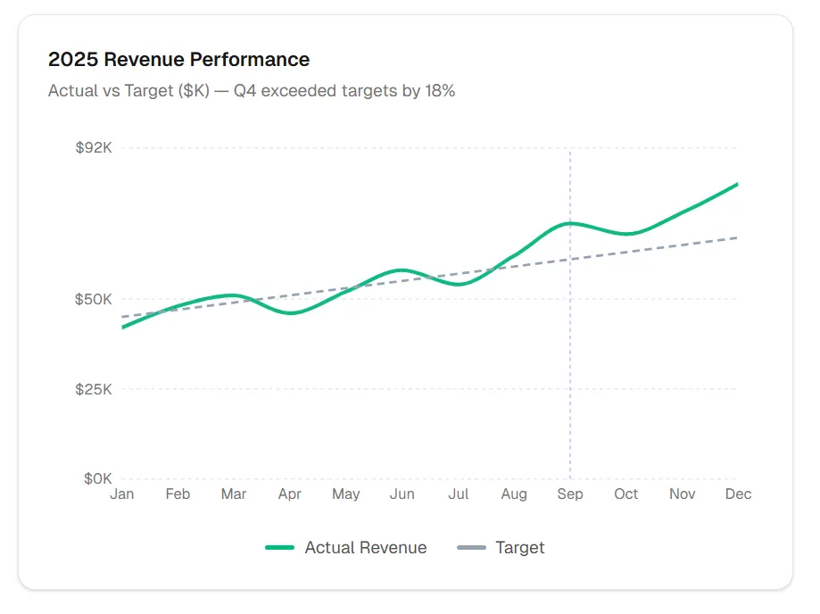 Presentation-ready line chart with design rules applied — 2025 revenue performance