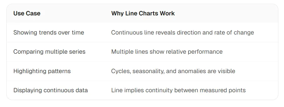 When to use a line chart — continuous ordered data and trends over time
