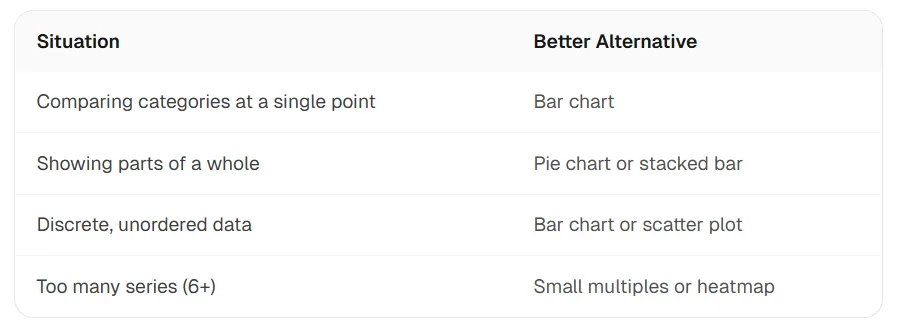 When not to use a line chart — discrete categories and magnitude comparisons