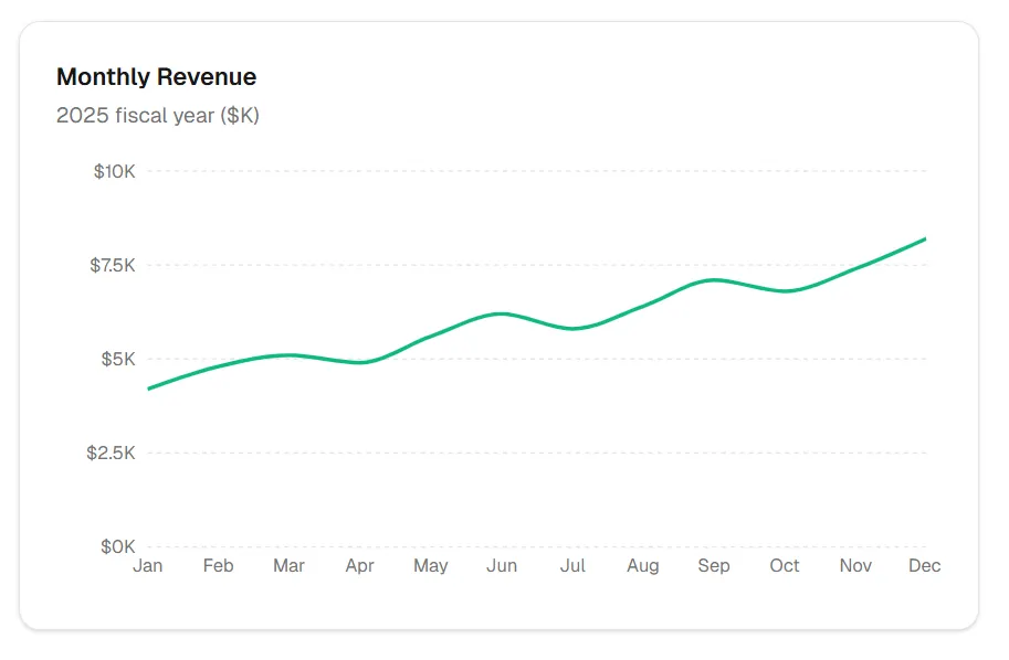 Basic line chart — single series monthly revenue trend