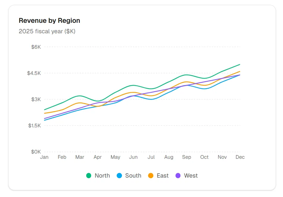 Multi-line chart comparing revenue by region over time