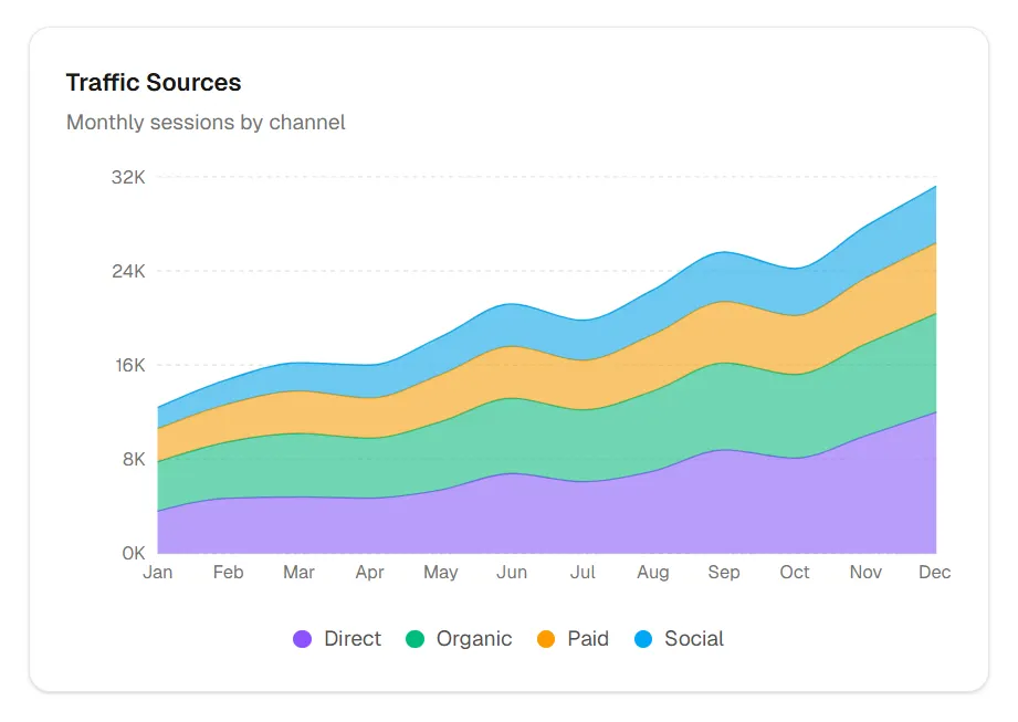 Stacked area chart showing traffic source composition over time