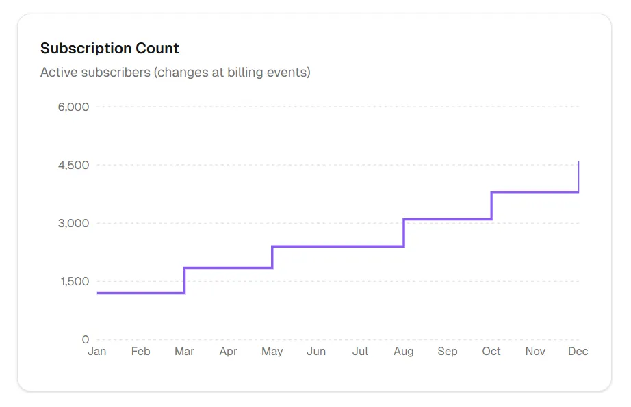 Step chart for discrete-interval subscription changes