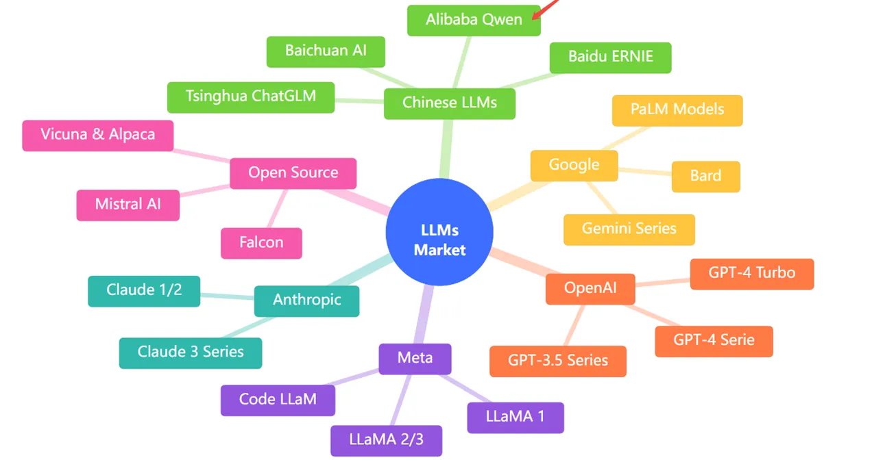 Beispiel-Mindmap des LLM-Marktes aus einem Prompt