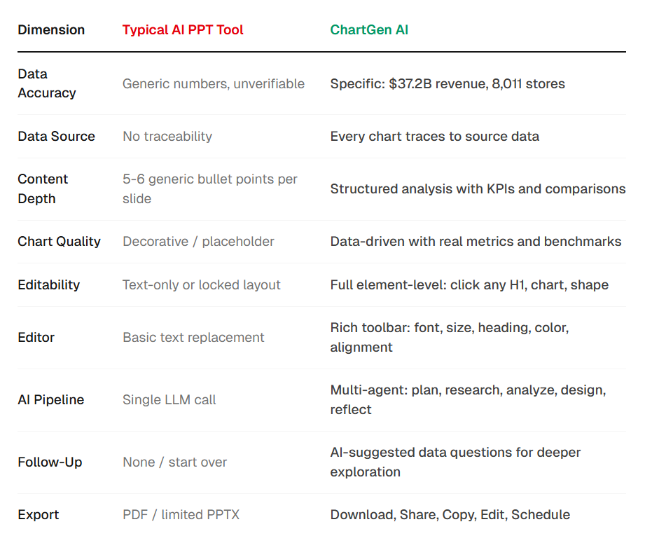 通用AI簡報輸出與ChartGen AI輸出的並列比較