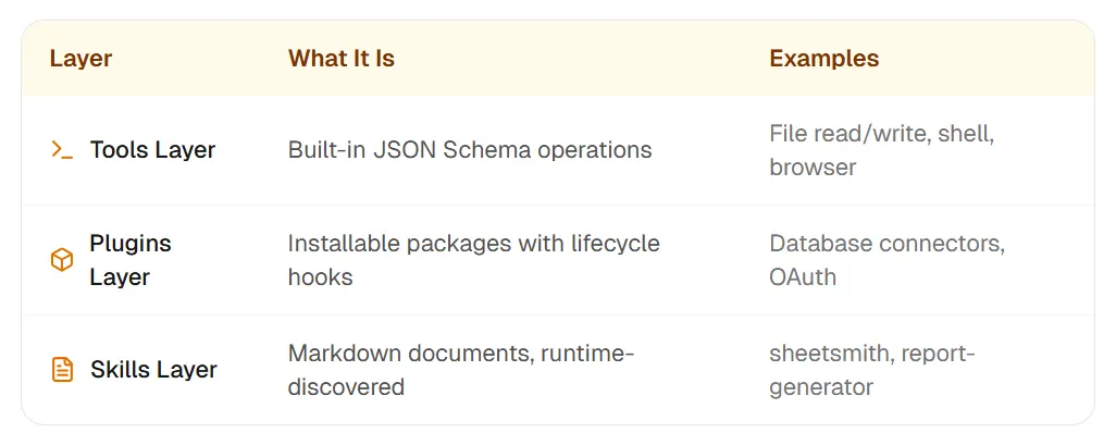 ReAct inner loop: context assembly, execution, tool calls, completion check