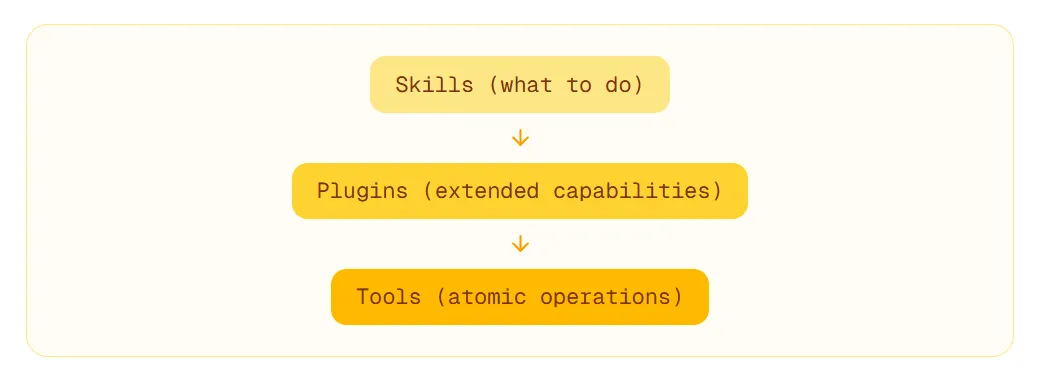 Outer loop task queue: immediate, background, and scheduled tiers