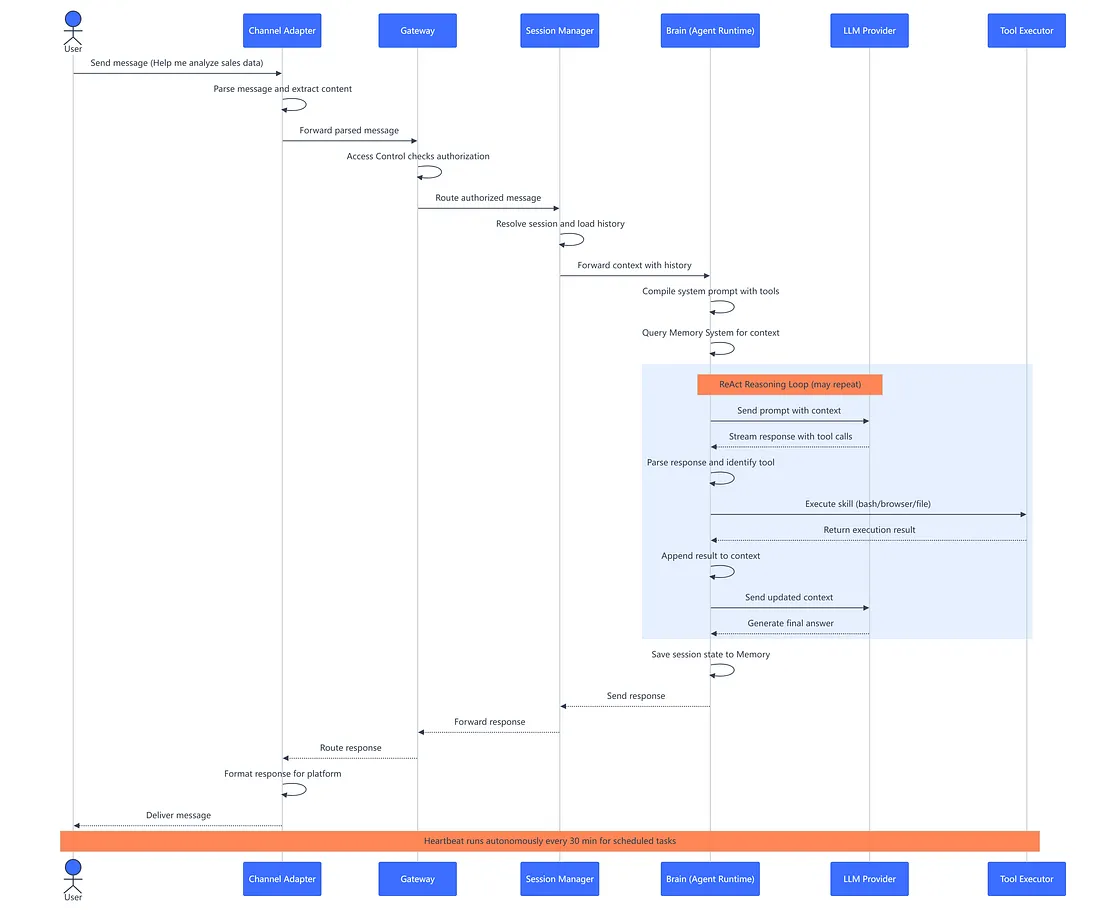 Six architecture branches: memory, capabilities, gateway, channels, dual-loop, and security
