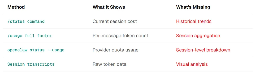 Rastreamento embutido versus expectativas de análise mais ricas para tokens OpenClaw