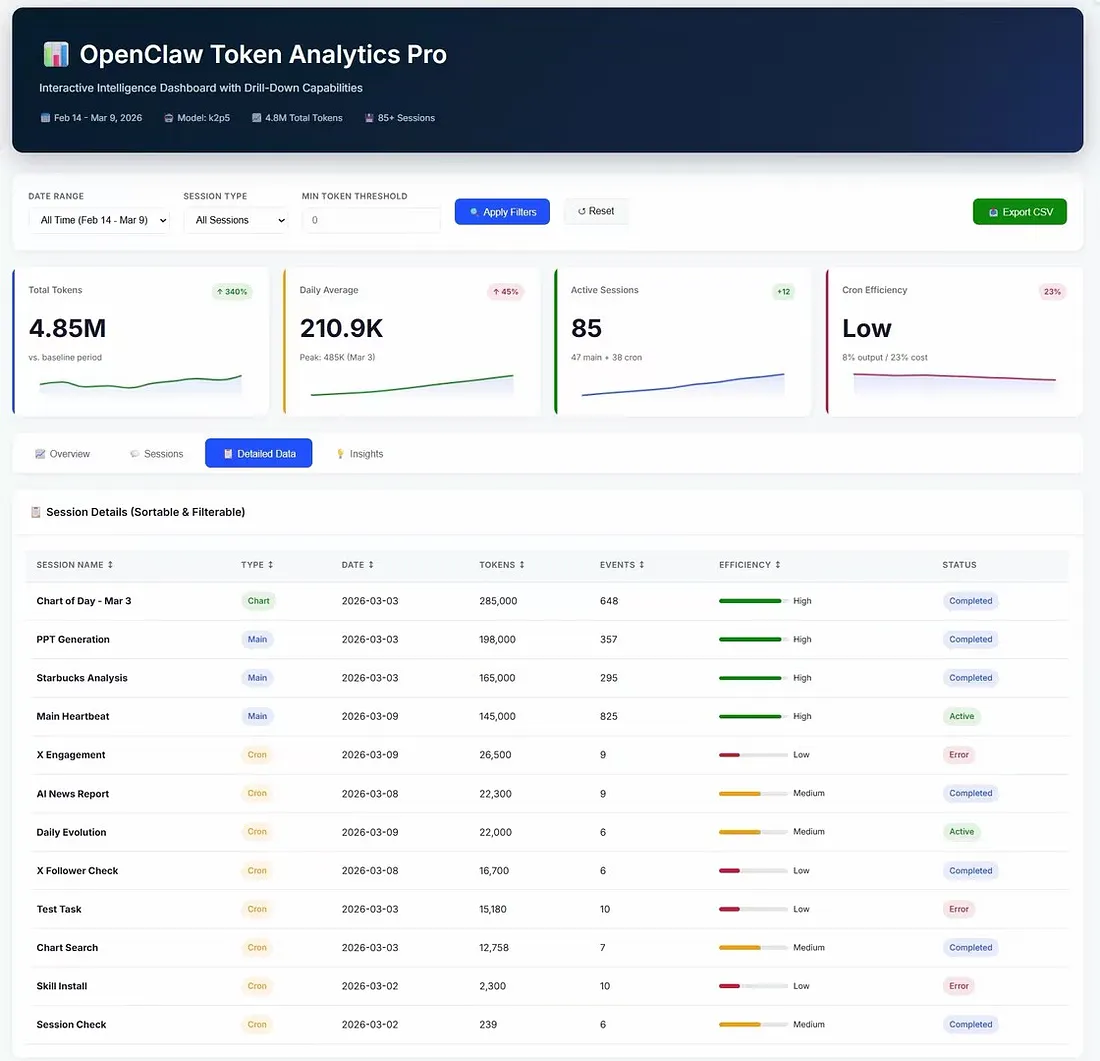 Segunda visão completa do painel de análise de tokens OpenClaw no ChartGen AI
