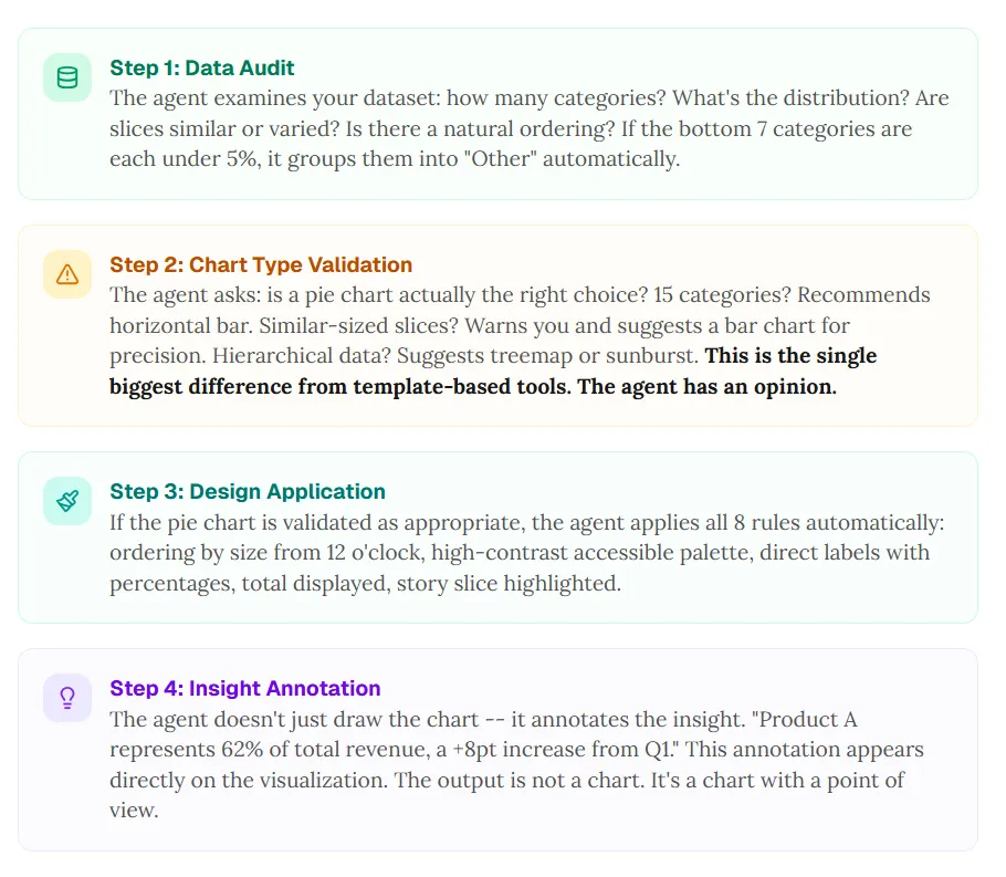 Four-step infographic: data audit, chart validation, design rules, insight annotation