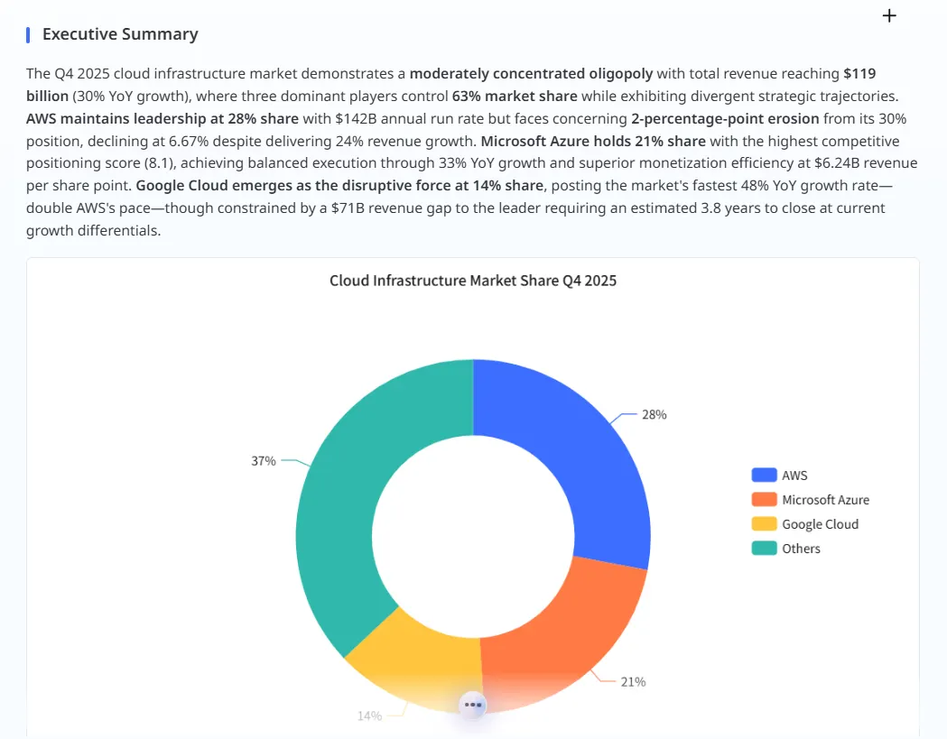 Executive summary with narrative analysis and cloud market share donut chart