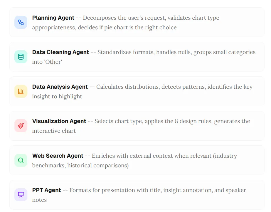 Six labeled agents in a vertical workflow list