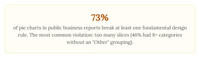 Callout statistic on pie chart design rule violations in business reports