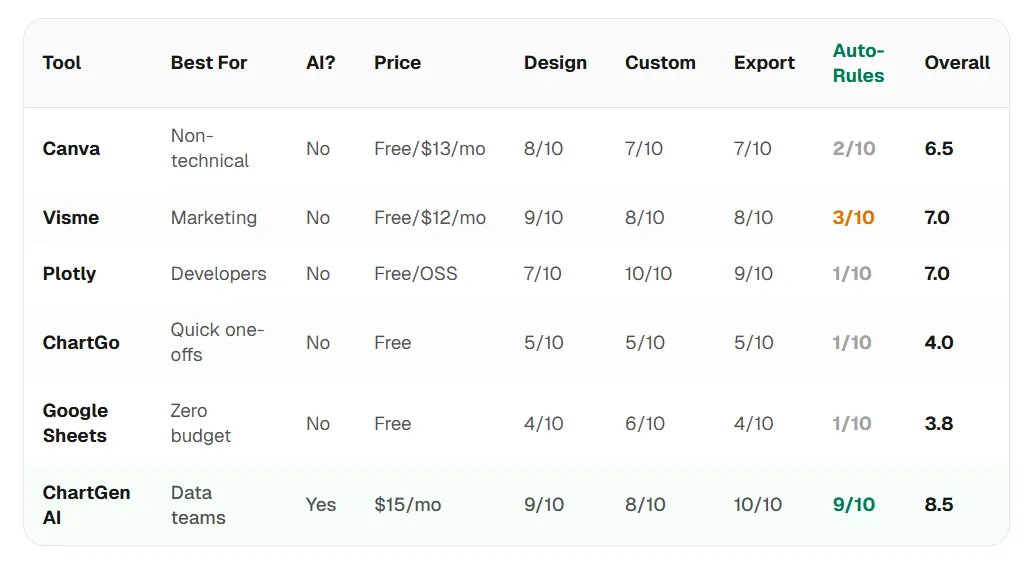 Comparison table of pie graph makers including design, export, and Auto-Rules scores