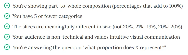 Checklist of conditions that favor a pie chart