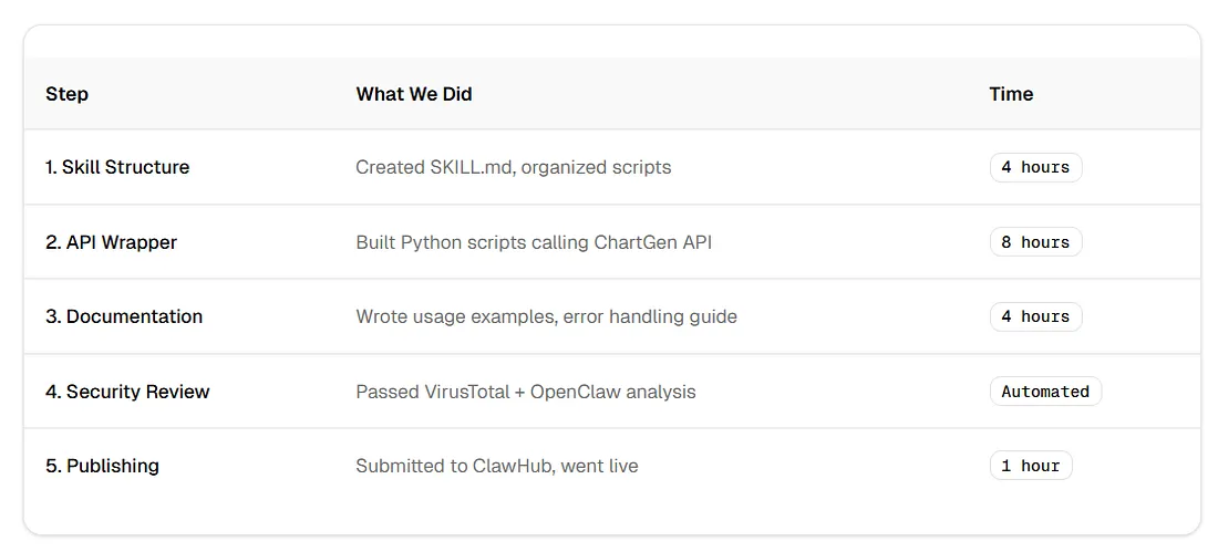ClawHub install screen for ChartGen AI OpenClaw skill
