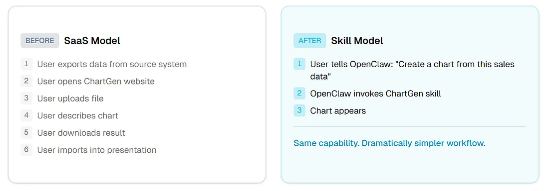 Additional chart types available through the ChartGen ClawHub skill