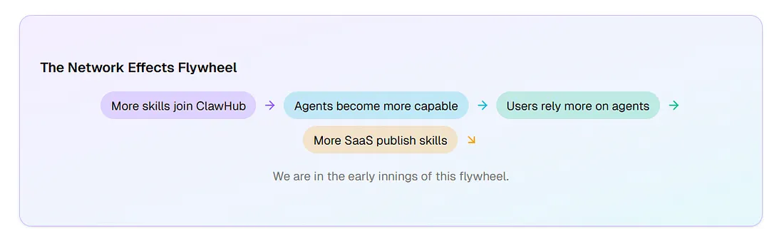 ClawHub discovery and skill search — early marketplace dynamics