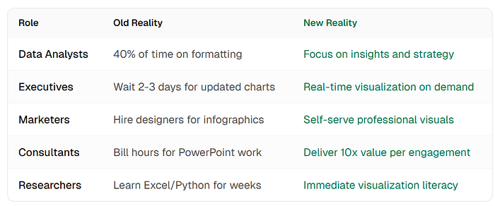 Role-based impact of AI agents on charting productivity and decision speed