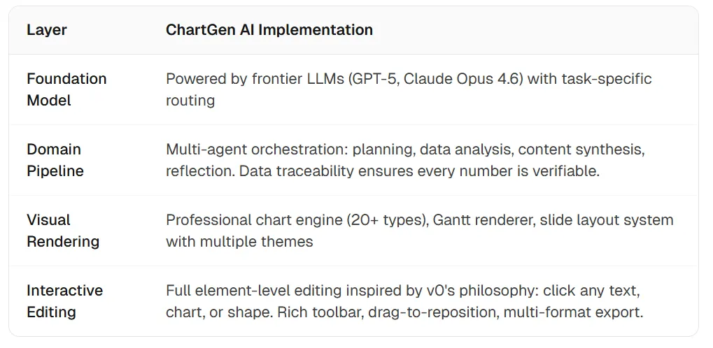 ChartGen AI mapped to foundation model, domain pipeline, rendering, and editing layers
