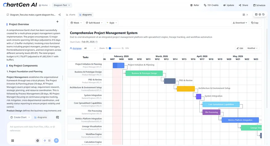 ChartGen AI Gantt diagram for a multi-stream project plan