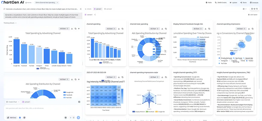 ChartGen AI omni-channel ads spending analysis dashboard with multiple chart types