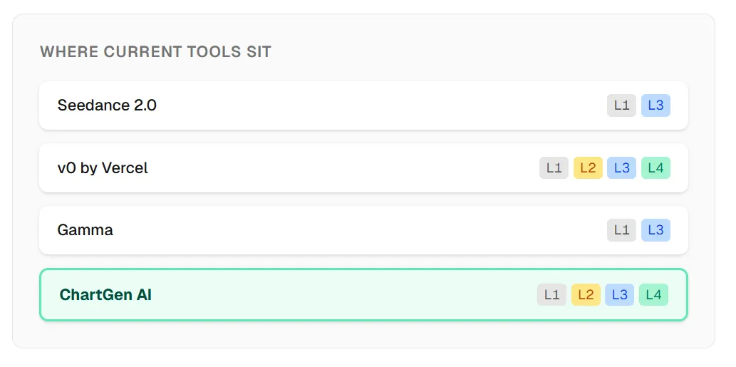 Where current tools sit on L1–L4: Seedance 2.0, v0, Gamma, and ChartGen AI