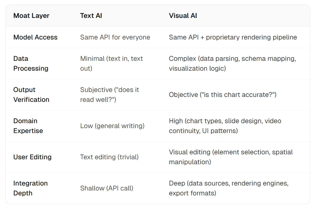Moat comparison: Text AI versus Visual AI across model access, verification, and editing